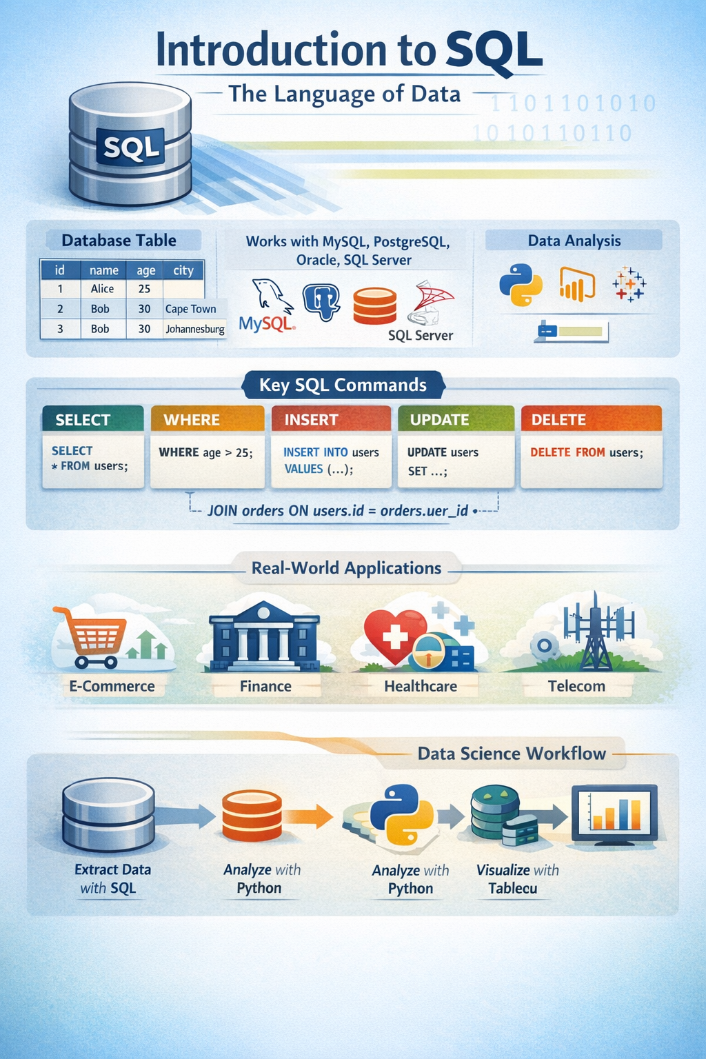Introduction to SQL: The Language of Data