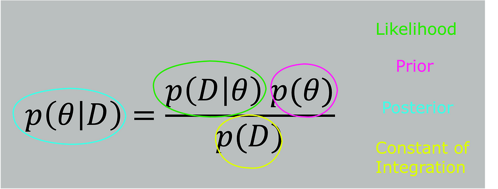 Equation representing Bayes’ theorem, with each component labeled. P(theta|D) represents the posterior probability, P(D|theta) is the likelihood, P(theta) is the prior probability, and P(D) is the marginal likelihood, or constant of integration.