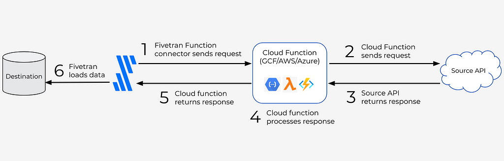 How Fivetran executes a cloud function?