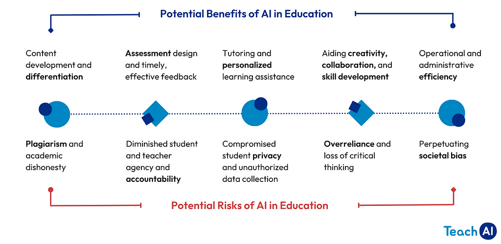A diagram with benefits and connected risks from TeachAI. Content development and differentiation connects to plagiarism and academic dishonesty. Assessment design and timely, effective feedback connects to diminished student & teacher agency and accountability. Tutoring and personalized learning assistance connects to compromised student privacy and unauthorized data collection. Aiding creativity, collaboration, and skill development connects to overreliance and loss of critical thinking.