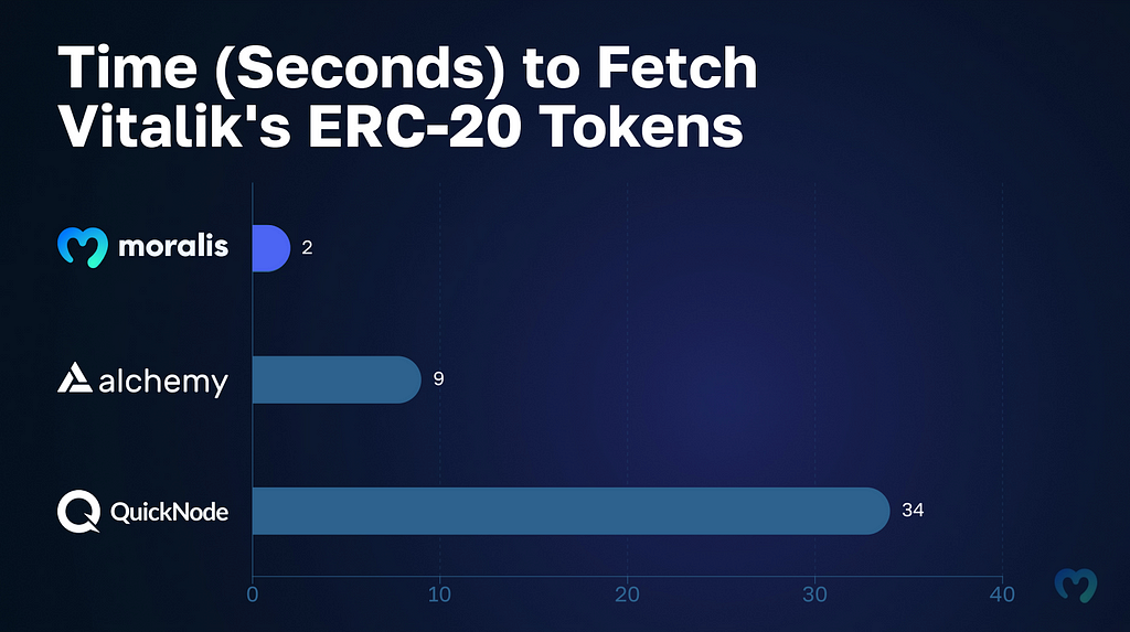 Graph comparing Moralis vs. Alchemy vs. QuickNode regarding time to fetch ERC-20 tokens on Ethereum