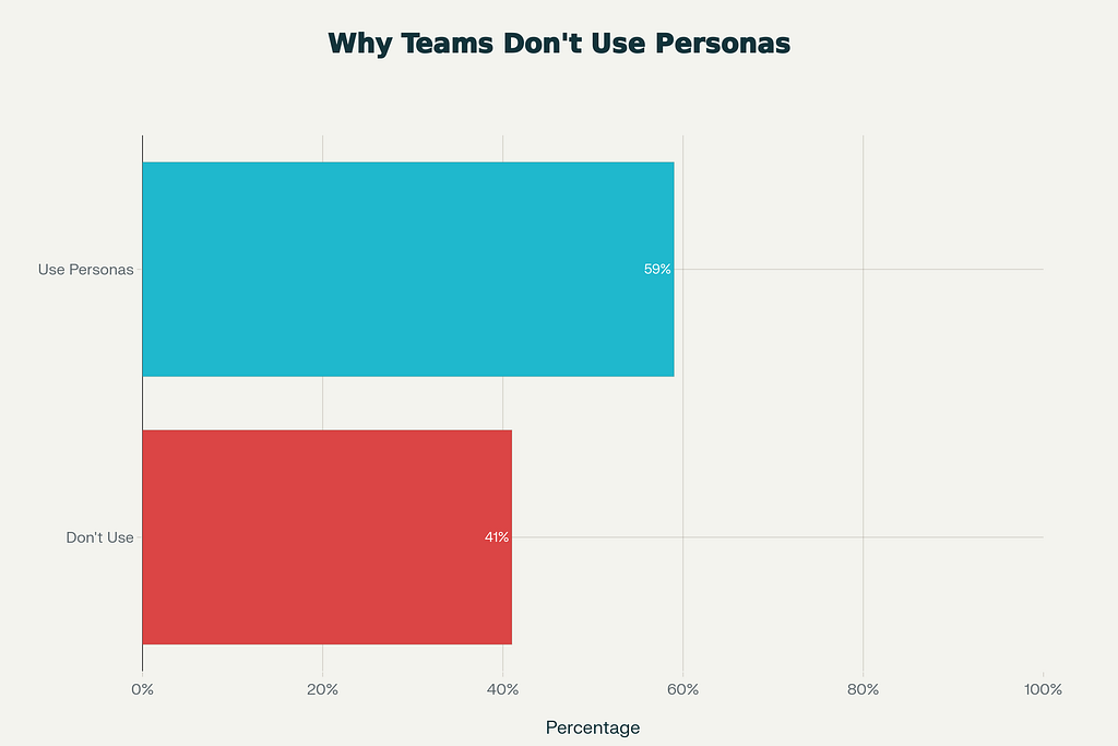 Survey data showing that 41% of UX professionals don’t use personas in their work