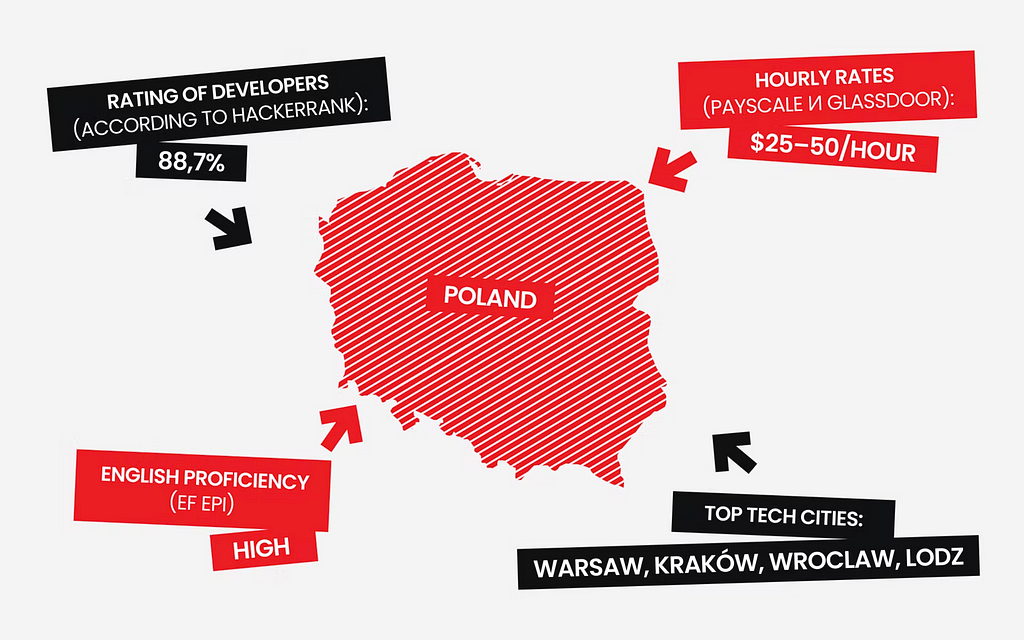 Стоимость разработки в Польше