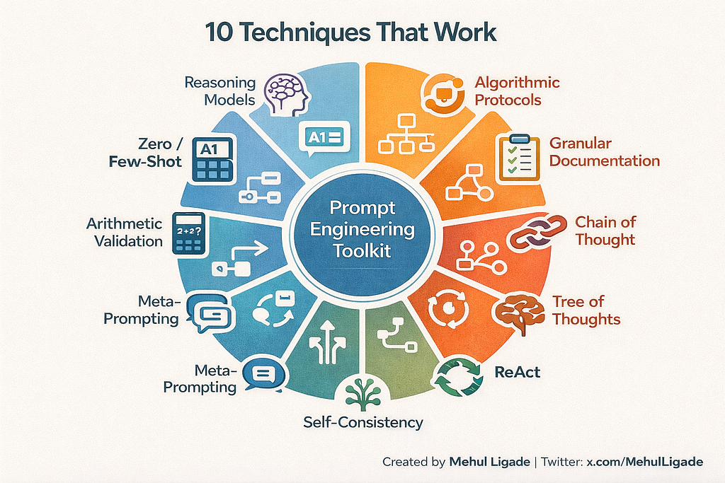 A radial infographic by Mehul Ligade titled “10 Techniques That Work,” mapping the Prompt Engineering Toolkit. The diagram features ten spokes: Arithmetic Validation, Algorithmic Protocols, Granular Documentation, Chain of Thought, Tree of Thoughts, ReAct, Self-Consistency, Meta-Prompting, Zero/Few-Shot, and Reasoning Models. Each technique includes a representative icon, providing a complete production-ready framework.