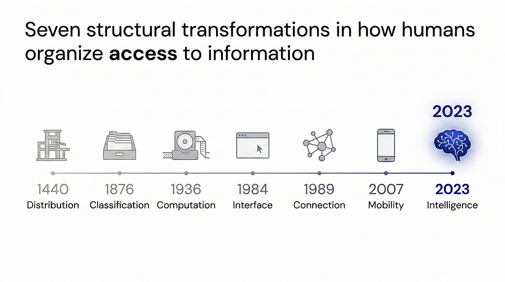 Timeline showing seven structural transformations in information architecture: Distribution (1440, printing press), Classification (1876, Dewey Decimal), Computation (1936, Turing machine), Interface (1984, GUI), Connection (1989, World Wide Web), Mobility (2007, smartphone), and Intelligence (2023, AI). The seventh transformation is highlighted as the current architectural shift.
