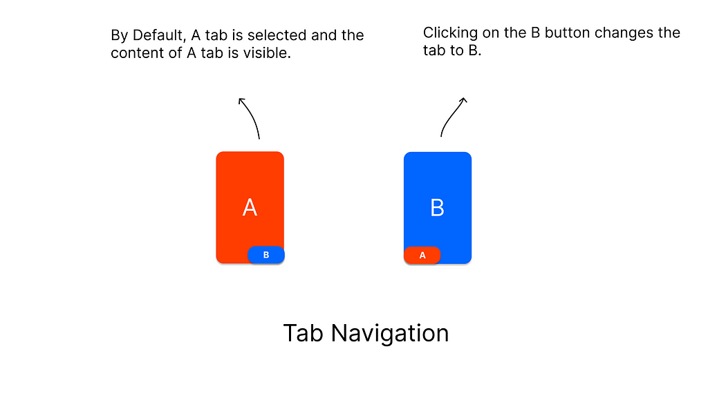 Diagram of Tab Navigation
