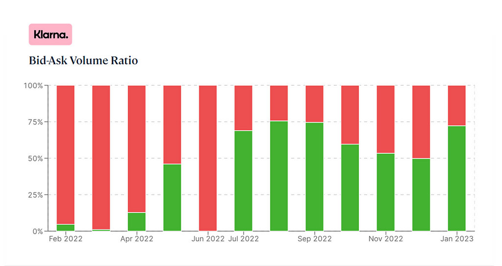 Chart of Bid/Ask volume ratios for Klarna on the Caplight platform