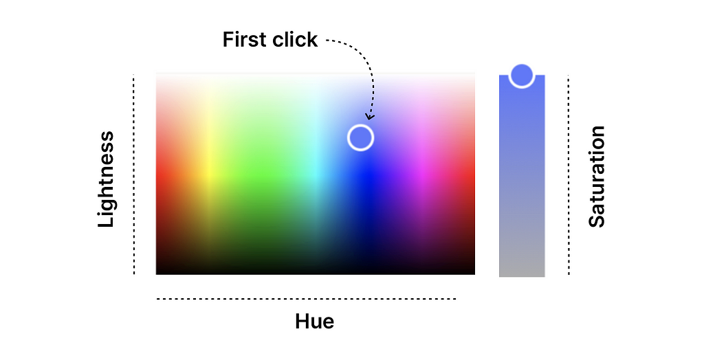 A color picker showing two sections, the first a matrix of Hue and Lightness, the second a spectrum labeled Saturation