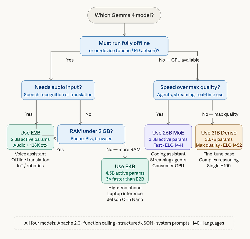 Decision flowchart starting with the question of which Gemma 4 model to use. First branch: must run offline or on-device. Yes path leads to a second branch asking if audio input is needed, then a third asking about RAM under 2GB, resolving to E2B in teal for constrained hardware or E4B in teal for more capable edge devices. No path leads to a branch asking if speed matters more than maximum quality, resolving to 26B MoE in purple for speed-priority workloads.