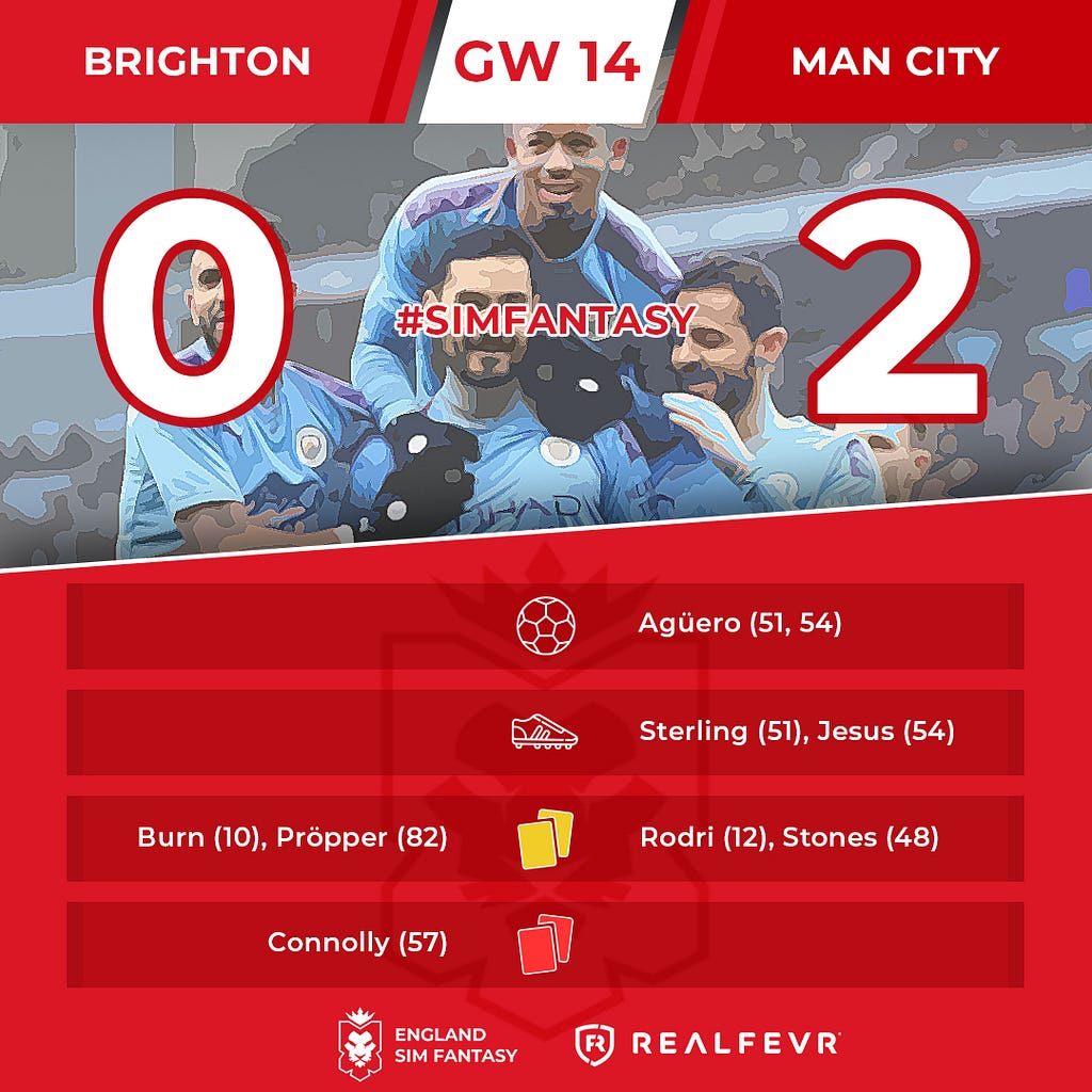 England Sim Fantasy: the Results of Gameweek 14
