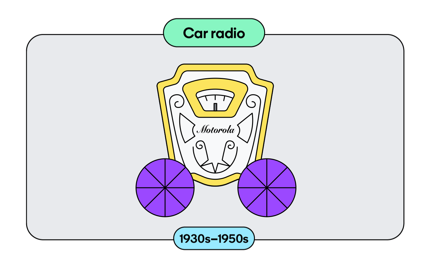 From the 1930s to 1950s, radio ruled the road.