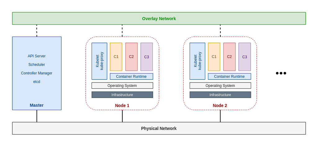 Kubernetes 101: Kubernetes Architecture | LaptrinhX