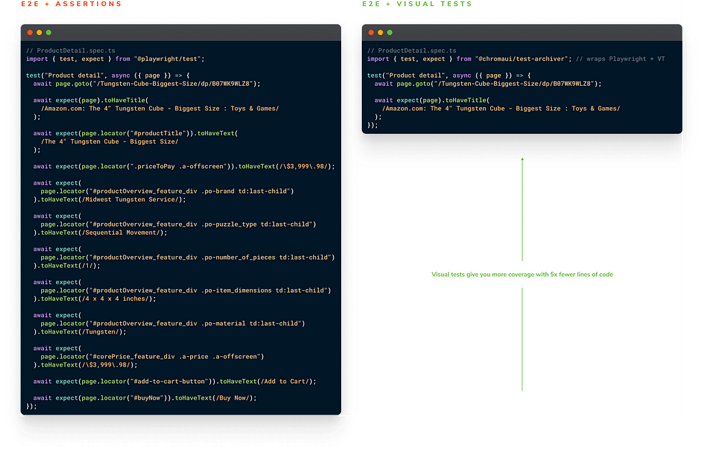 On the left, source code for a traditional E2E test with many assertions for individual pieces of content. On the right, source code for a much shorter E2E test that also serves as a visual test. Under the right-side code, in the empty space is text reading “More coverage with 5x fewer lines of code”.