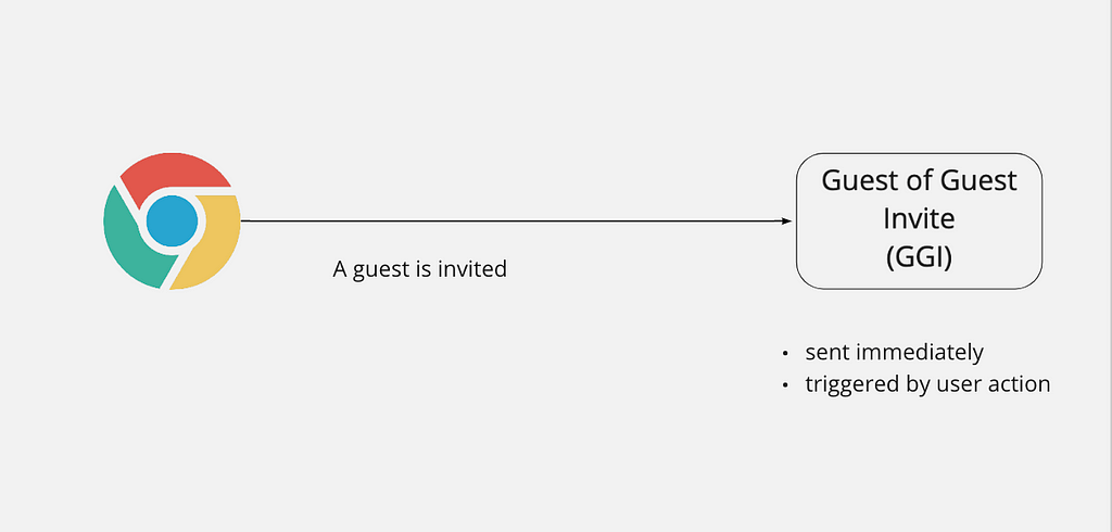 Diagram showing a browser triggering a guest of guest invitation