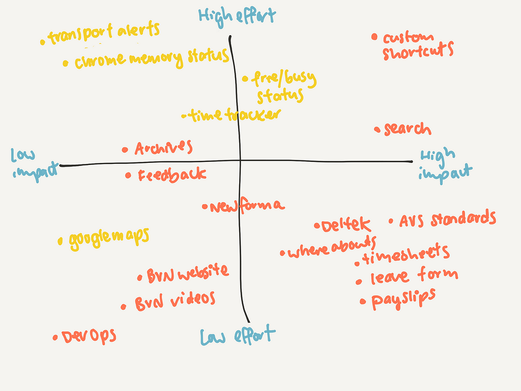 Prioritisation matrix. Coral colour — links, Yellow colour — function