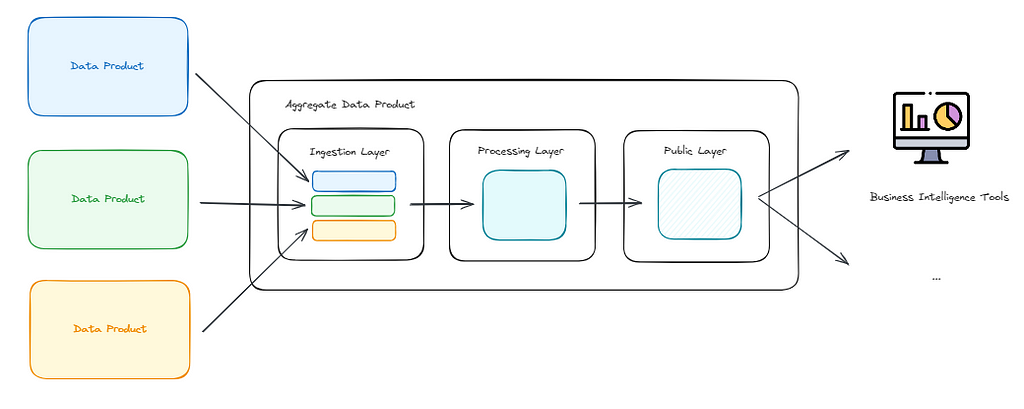 Schema aggregate data product