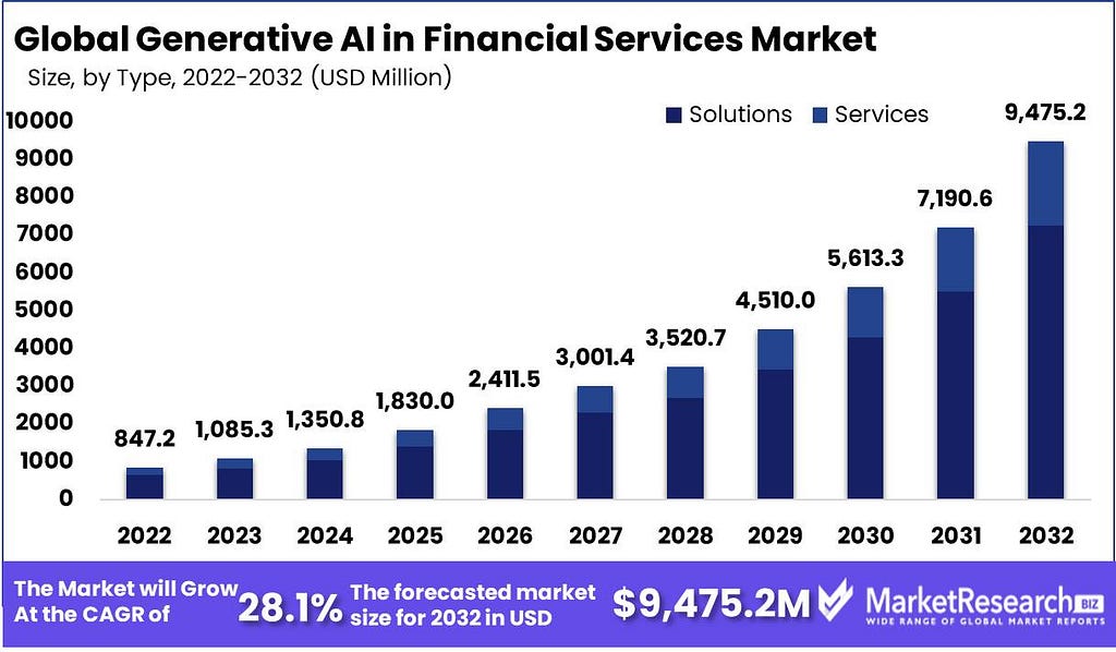 Chart showing the projected growth of generative AI in financial services market size from 2022 to 2032, highlighting the increasing importance of AI in financial operations.