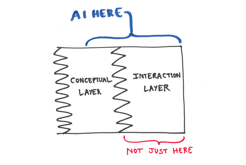 A hand-drawn diagram showing a rectangle divided into two columns labeled “Conceptual Layer” (left) and “Interaction Layer” (right), separated by a jagged line. A blue bracket above the rectangle points upward to the label “AI HERE.” A red bracket below the rectangle reads “NOT JUST HERE.” The diagram illustrates that AI should operate across both layers, not only at the interaction layer.