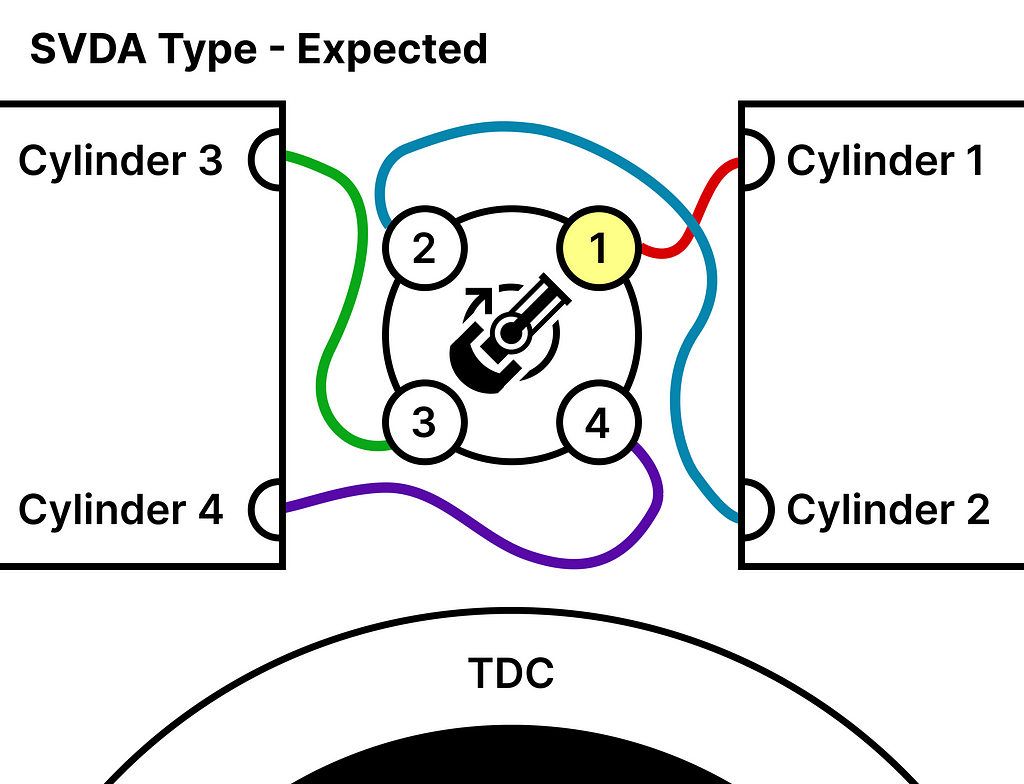 SVDA type distributor HT lead positions. Usually cylinder 1 is at 1o’clock when the engine is at TDC on 1