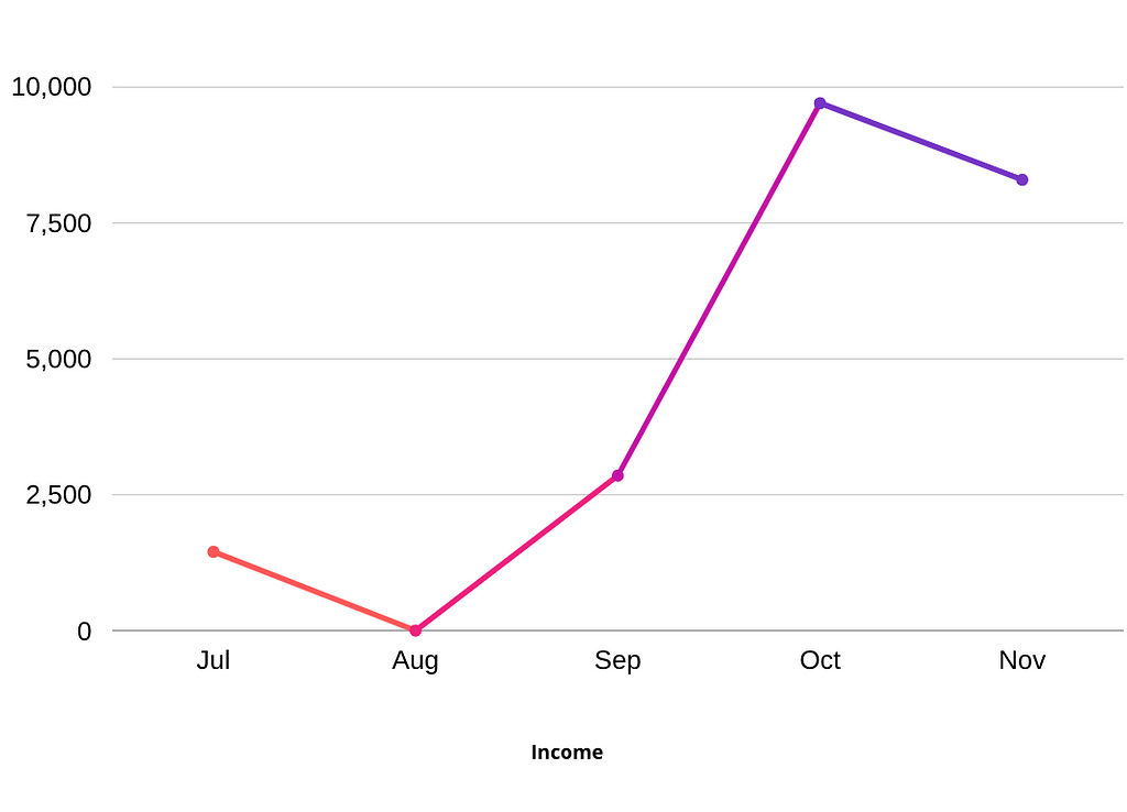 Graph showing income per month from July 2020 — November 2020