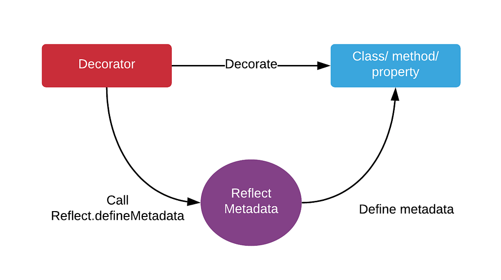 The Anatomy Of Decorators In Angular LaptrinhX