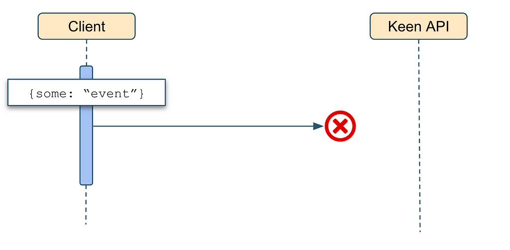 Example of Dropped Event Due to Disrupted Communication