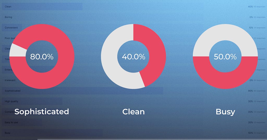 80% says sophisticated, 40% says clean, and 50% says busy
