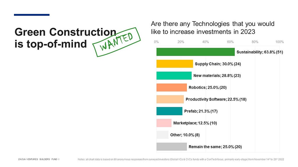 Green Construction is top-of-mind