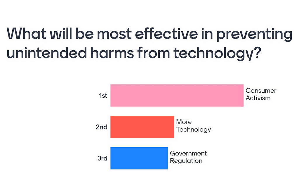 Horizontal bar graph showing audience response for the question: What will be most effective in preventing unintended harms from technology? The graph shows that around 50% favour consumer activism, about 25% each favour ‘more technology’ and ‘government regulation’.