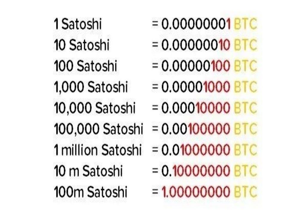 Each currency can be identified by a verifiable code. Each cryptocurrency can also be divided into smaller units. To take the example of Bitcoin, it can be divided to anywhere between 1 unit to a 100 Million units a.k.a. Satoshis.