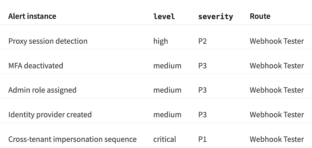 Table showing the five alert instances fired after the Okta replay: proxy session detection at level high mapped to severity P2, MFA deactivated, admin role assigned, and identity provider created all at level medium mapped to severity P3, and the cross-tenant impersonation sequence correlation at level critical mapped to severity P1. All alerts route to the Webhook Tester.
