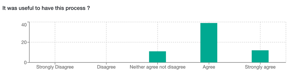 A bar chart showing that most feedback responders agree with the statement “It was useful to have this process”.