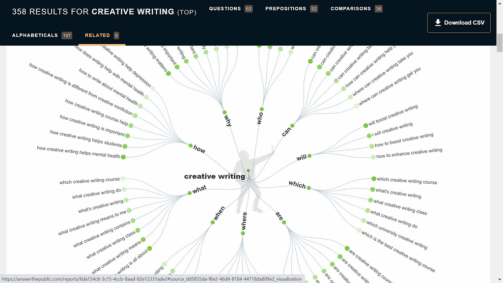 A visual diagram of the engaging wheel for keyword search on Answerthepublic.com