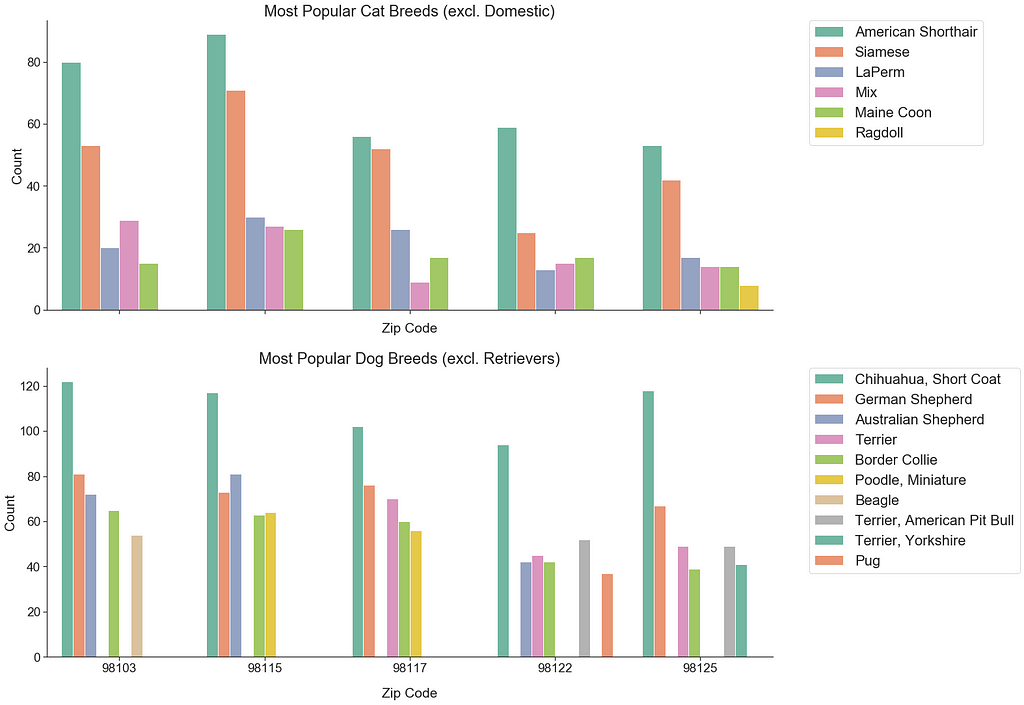 Most Popular Licensed Cat and Dog Breeds excluding Domestic Breeds