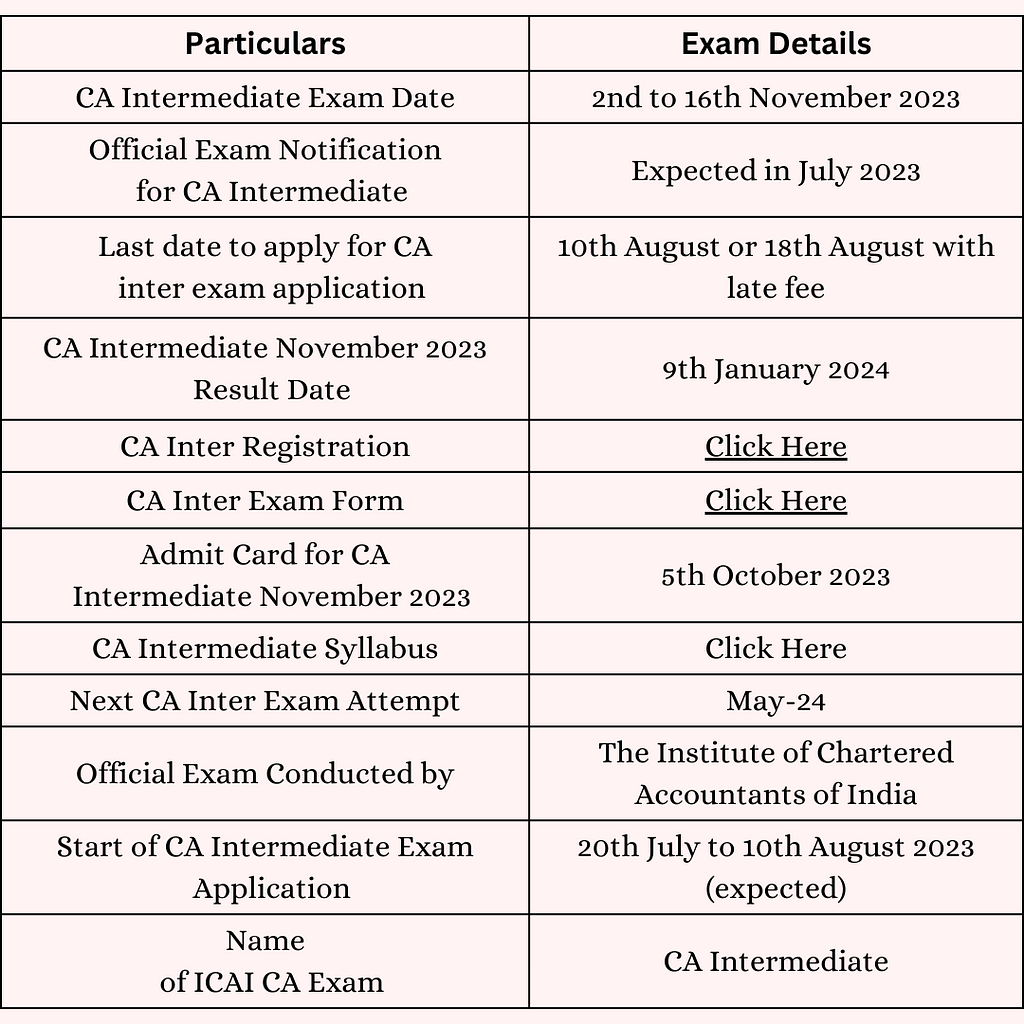 1. Name of ICAI CA Exam: CA Intermediate
 2. Official Exam Notification for CA Intermediate: Expected in July 2023
 3. Start of CA Intermediate Exam Application: 20th July to 10th August 2023 (expected)
 4. Last date to apply for CA inter exam application: 10th August or 18th August with late fee
 5. Admit Card for CA Intermediate November 2023: 5th October 2023
 6. CA Intermediate Exam Date: 2nd to 16th November 2023
 7. CA Intermediate November 2023 Result Date: 9th January 2024