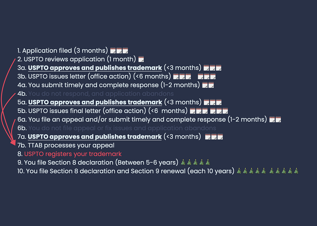 USPTO Section 1(a) timeline