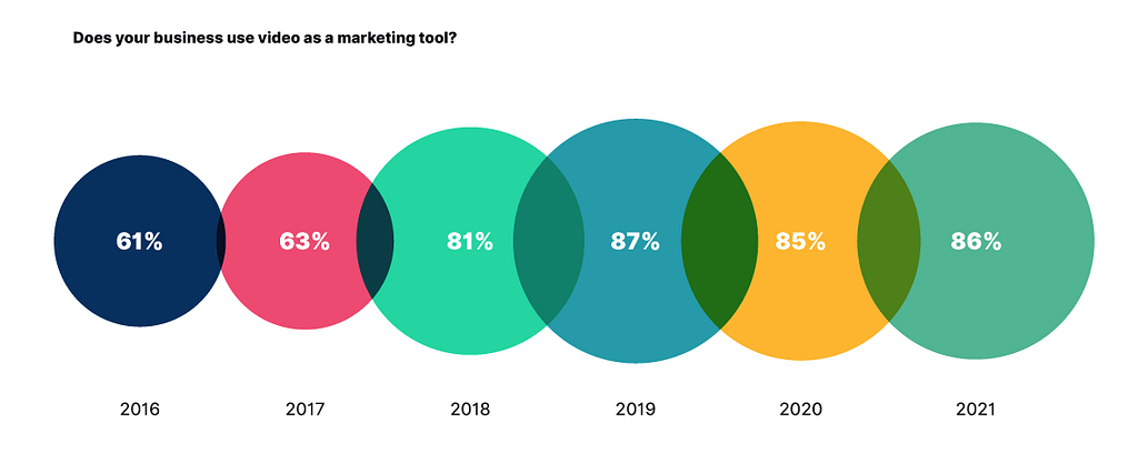 In 2021, upto 86% businesses use videos for marketing, compared to 61% in 2016