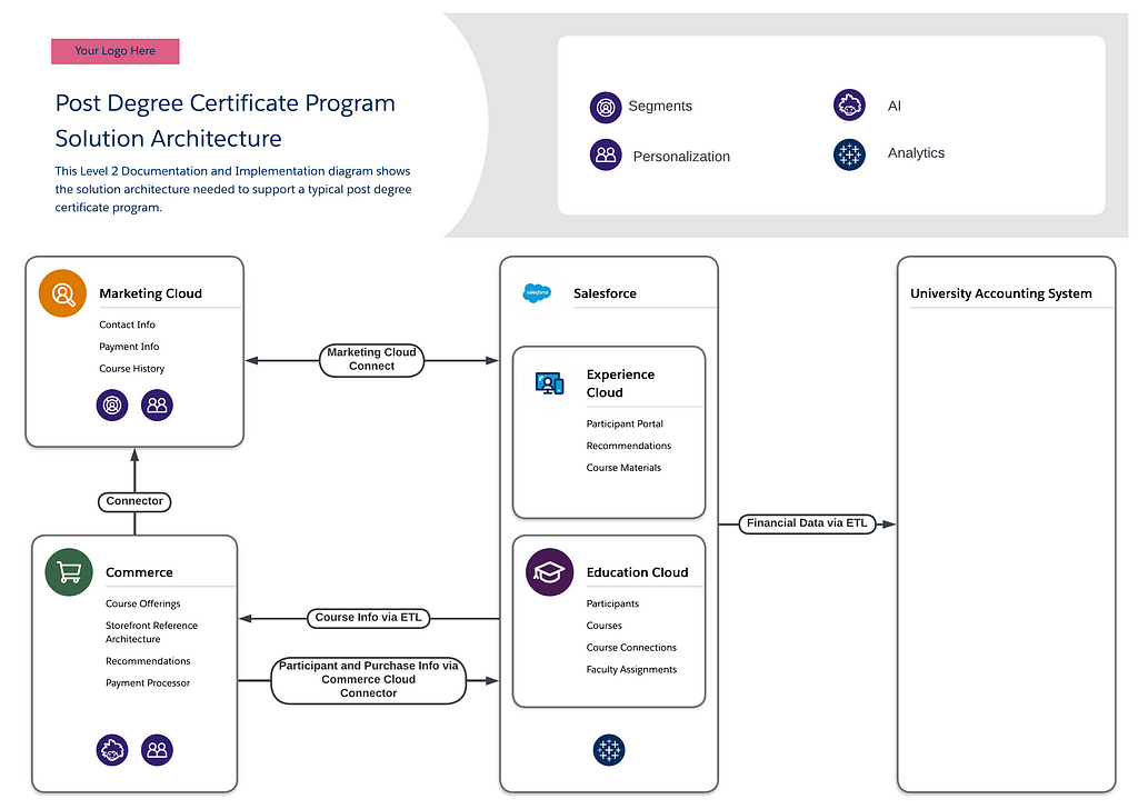 Solution Architecture for Post Degree Certificate Programs