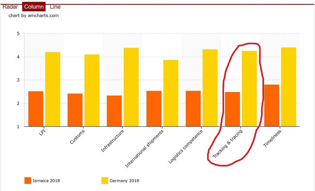Jamaica’s and Germany’s Logistics Performance Index 2018 results in a bar graph with the tracking and tracing results circled