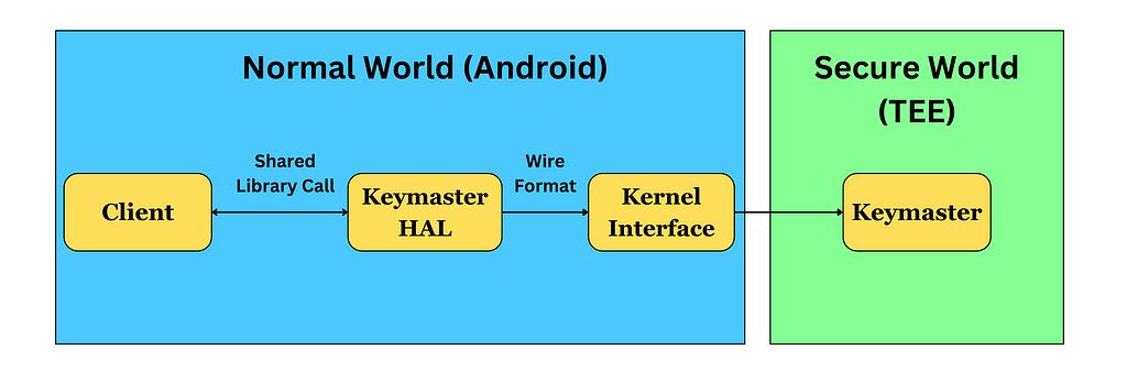 An overview of Android Keymaster module. It shows how we access to keymaster using a hardware abstraction layer. Keymaster is the one who manages our key inside a safe environment.
