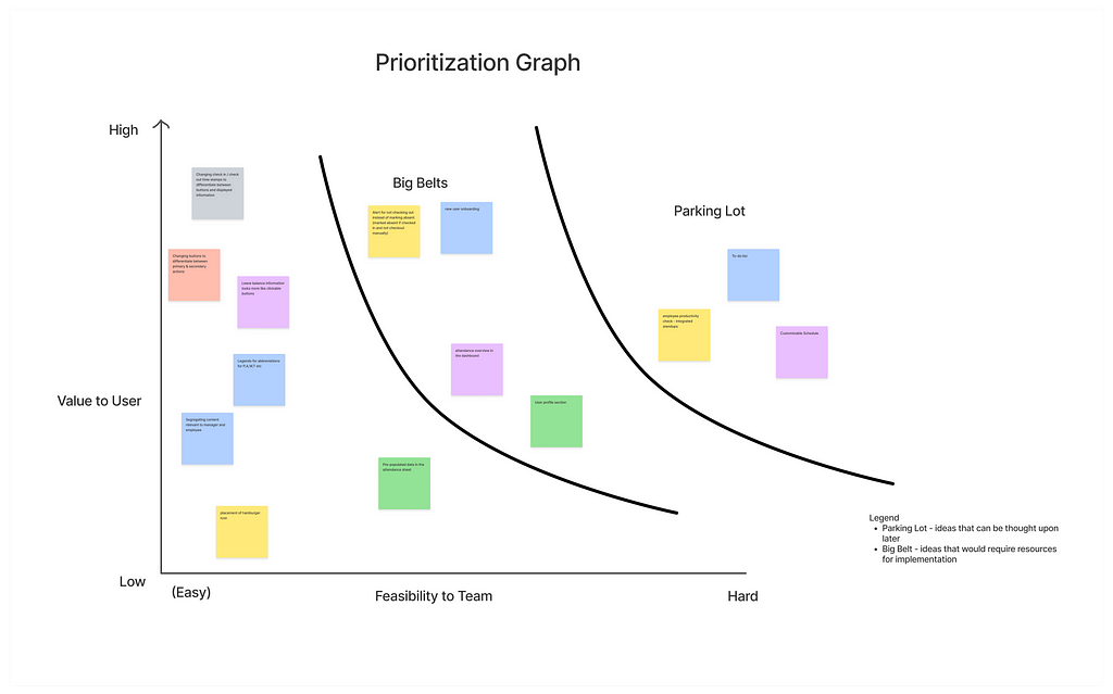Prioritization graph depicting how product issues were ranked