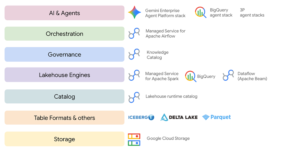 Lakehouse Demystified — Part 4: Just enough about Lakehouse runtime catalog