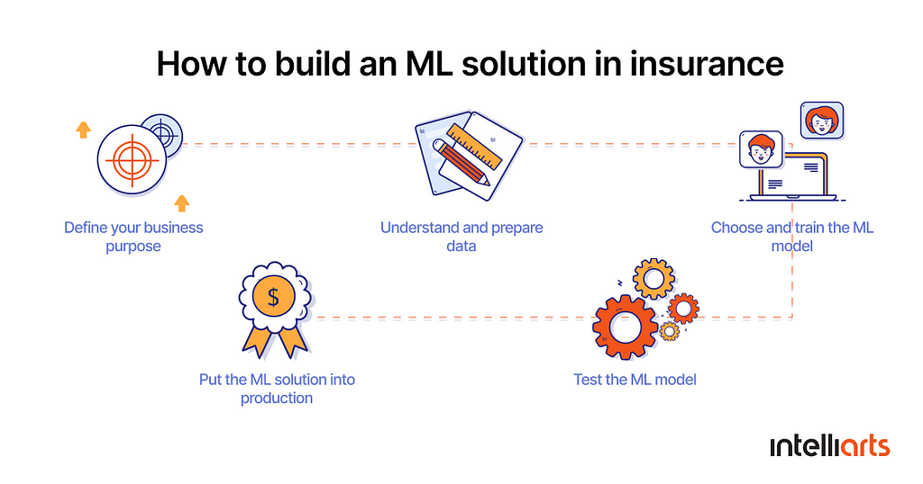 How to build an ML solution in insurance