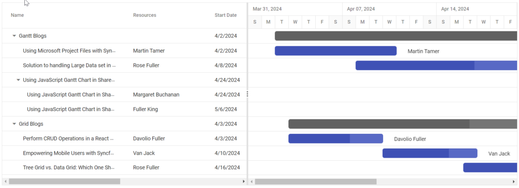 Allocating resources for each blog task