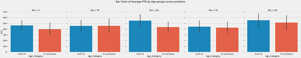 Bar Chart of Average points by Age Groups across positions