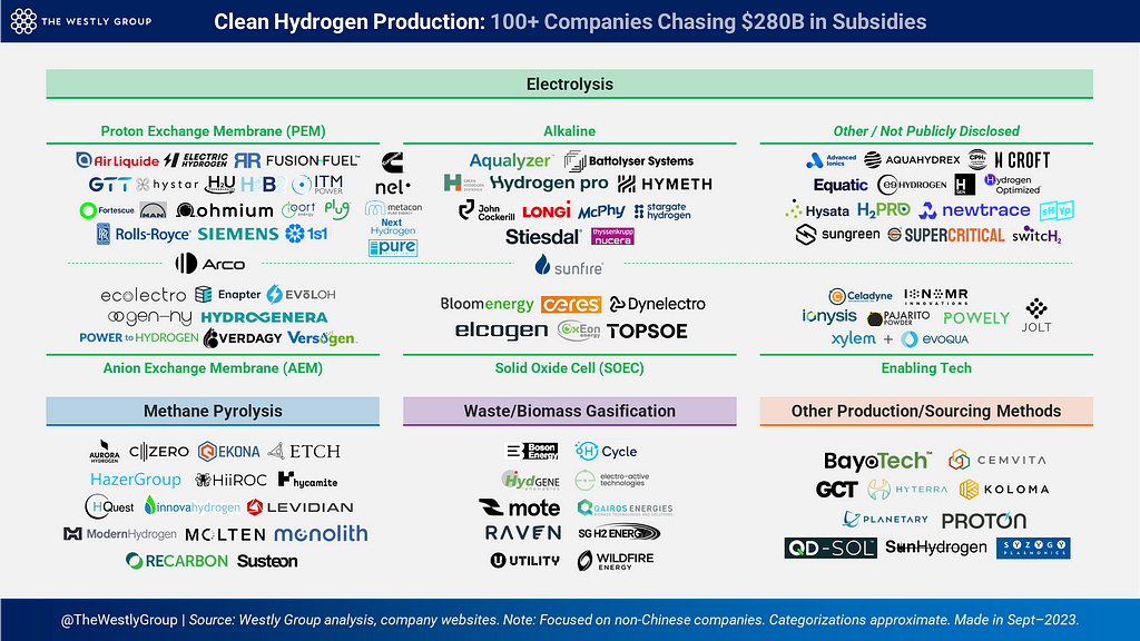 Market map listing 100+ startups & companies developing clean hydrogen production technologies like electrolysis, methane pyrolysis, and more.