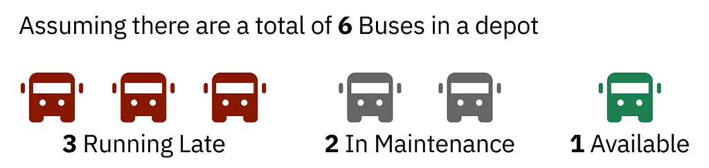 Assume there are 6 buses at the depot, out of which 3are delayed and 2 are in maintenance