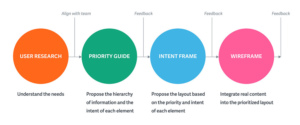 Diagram of an ideal sequence of design tools and what you use them for