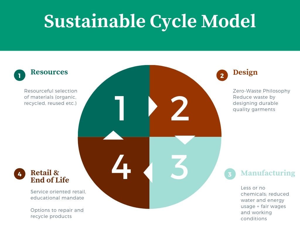 Sustainable Cycle Model