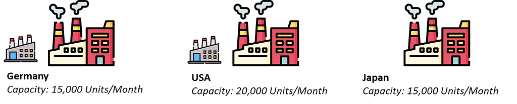 Icons of three types of factories: a small factory, a medium-sized factory, and a large factory with chimneys, representing various production capacities.